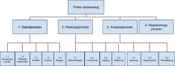 Figur 5 Produktnedbrytningsstrruktur 8.2. Relevant informasjon og erfaringer fra tidligere prosjekter Det foregår pilotering på DCAT 38 i prosjektet under Difis ledelse. 1.