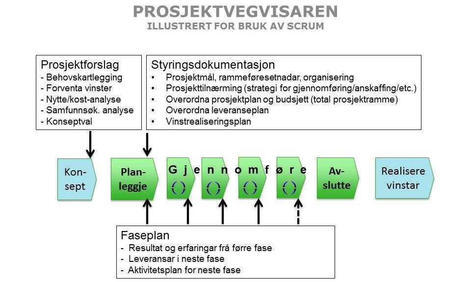 Figure 9 Det legges opp til 3 ukers sprinter, hvor siste uke brukes til seremonier og akseptansetesting. Delleveransene, fra hver sprint, aksepteres altså etterhvert, men Produksjonsettes samlet.