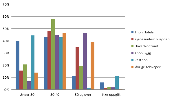 *Franchisene til Thon Hotels er ikke inkludert i tallene. Olav Thon Gruppen har god aldersfordeling og det jobbes kontinuerlig for å opprettholde denne fordelingen.