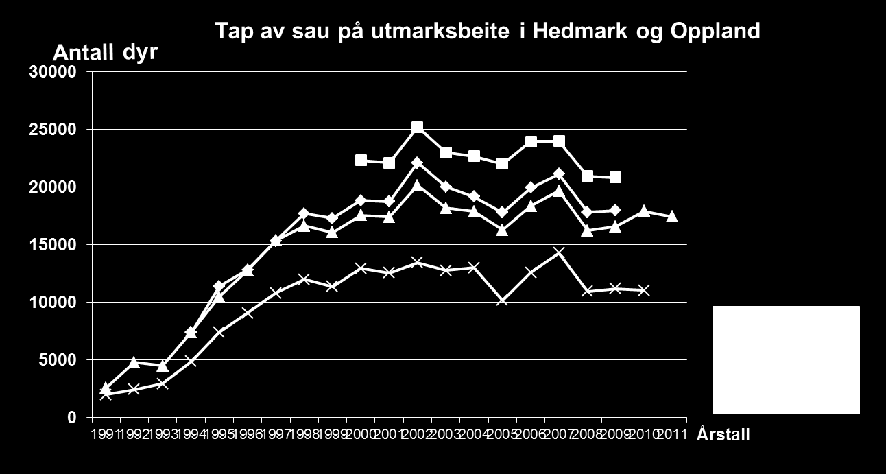 Utvikling av tap