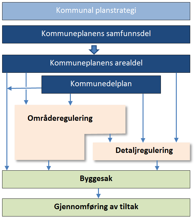 Kommuneplanens arealdel Planbeskrivelse 16 Alle kommuner skal ha en kommuneplan.