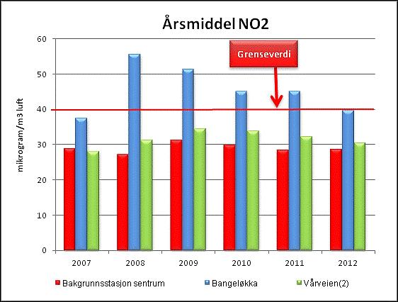 Kommuneplanens arealdel Planbeskrivelse 88 Bakgrunn og begrunnelse Miljøverndepartementets nylig utarbeidete retningslinje T-1520 for luftkvalitet i trådte i kraft 25.04.2012.