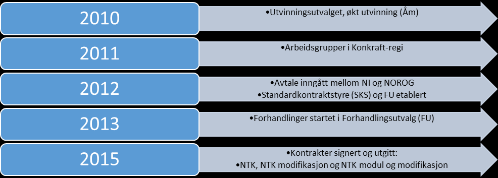 Kostnadsreduksjon gjennom standardkontrakter Alle de "klassiske" standardkontraktene ble reforhandlet og inngått i 2015, og det er historisk med disse avtalene på bransjenivå.