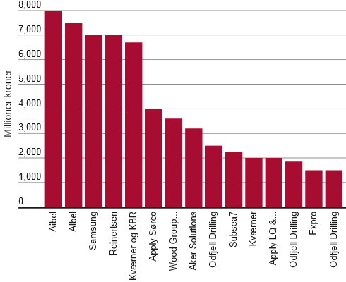 De 15 største kontraktene for norsk sokkel har en verdi på over 53,5 milliarder kroner.