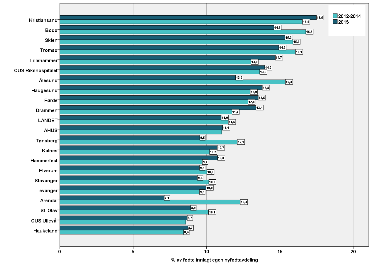 3. Resultater 3.1 Avdelingenes virksomhet i perioden 2012-2015 Innleggelser på nyfødtavdelingene er i hovedsak øyeblikkelig-hjelp-innleggelser.