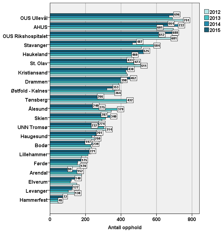 Figur 2 viser antall opphold ved hver nyfødtavdeling i løpet av de fire siste årene. Tallene henviser til antall pasientopphold og ikke antall pasienter (noen barn har flere pasientopphold).