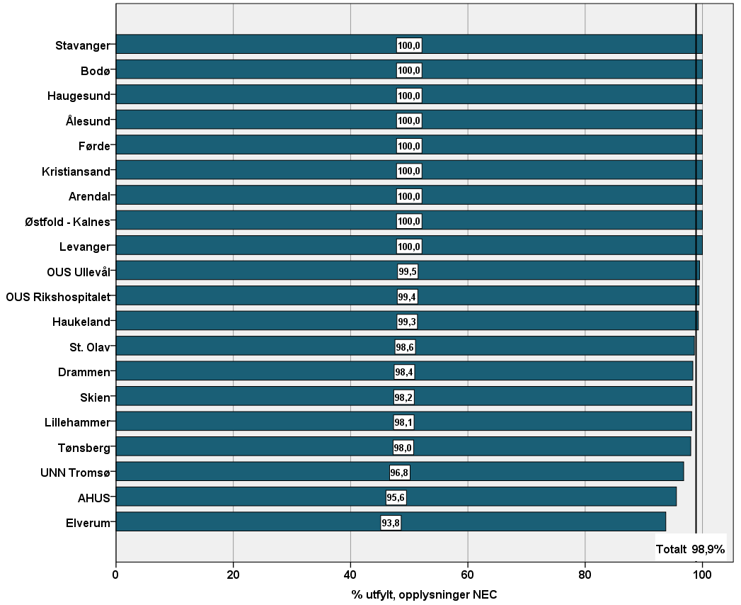 3.2 Datakvalitet Det er generelt sett høy grad av kompletthet i registrering av utvalgte variabler i NNK, se også kapittel 5.7.