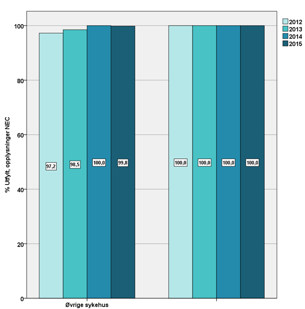 Figur 5 er et eksempel på hvordan hver nyfødtavdeling årlig får utlevert resultater på datakvalitet. Hver avdelings resultater sammenlignes med et snitt av de øvrige nyfødtavdelingene i landet.