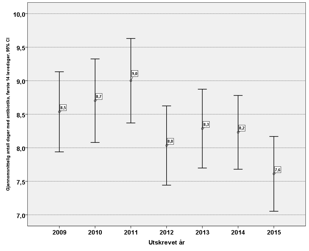 6.9 Evaluering av tiltak for klinisk kvalitetsforbedring (endret praksis) Registerdata viser at bruk av antibiotika på norske nyfødtavdelinger har gått statistisk signifikant ned i løpet av de siste