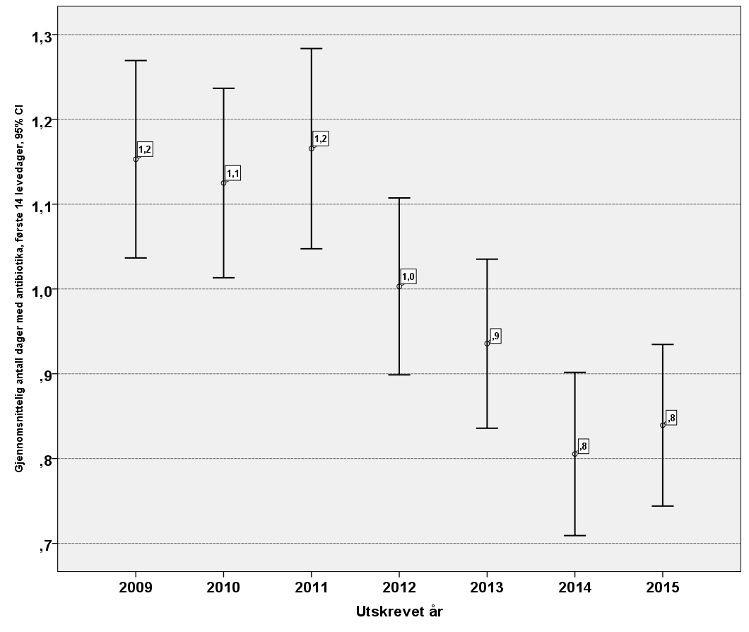 Anova P<0,001 Figur 19 Effekt av kvalitetssikringsarbeid: Nedgang i bruk av antibiotika; GA 28-32 uker.