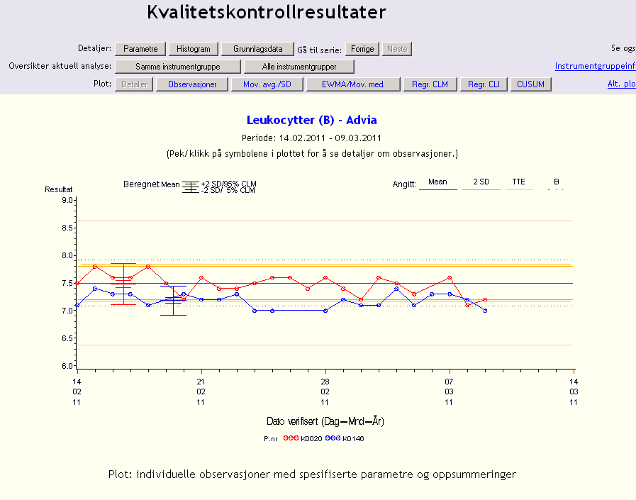 Scenarie C: samkjøring av instrumenter ved stor geografisk avstand Scenarie hematologi spesialisthelsetjenesten Sør Trøndelag Samvalg av instrumenter: Kan benytte samme kalibrator som i hovedlab Bruk