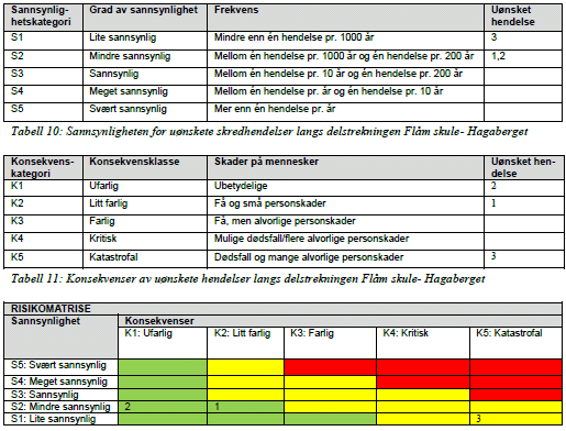 2. Brekkehagen Flåm skule 3. Flåm skule Hagaberget Faresone for 200 års skred, som er vurdert å vera tilstrekkeleg sikkerheit for gang- og sykkelveg, skal innarbeidast i reguleringsplankartet.