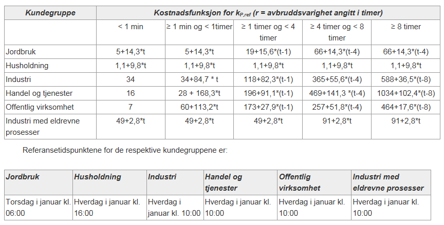Regional kraftsystemutredning for Finnmark Side 17 av 69 Andre typer anlegg: AK HE RK LK NK VK Transformator 2,0 % 1,0 % 1,5 % 0,6 % 1,5 % 3,0 % Koplingsanlegg 2,0 % 1,0 % 1,0 % 0,6 % 0,5 % 4,0 %