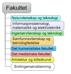 Forklaring til grafisk framstilling Fig. 1 Navn på utdanningsområde Nivå på utdanning.(, 5-årig master, osv.) Navn på studieprogram. Farge angir fakultetstilhørighet. Se fig. 2 for fakultetsoversikt.