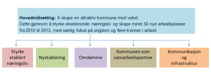 Mål for omstillingsprogrammet Utarbeidet