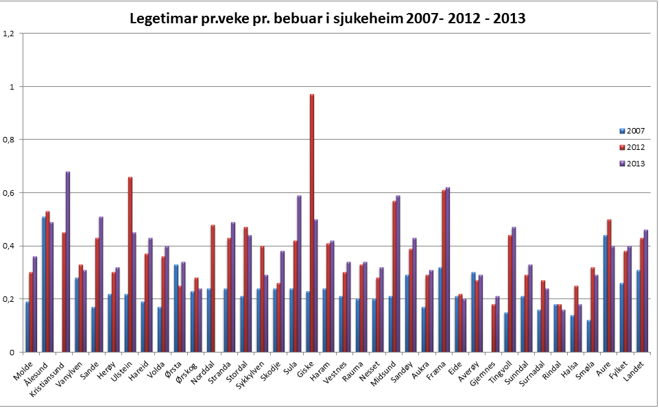 Legetimar pr. veke pr. bebuar i sjukeheim Region 2011 2012 2013 Legetimer per uke per beboer - lokal norm 2008 Vanylven 0.31 0.33 0.