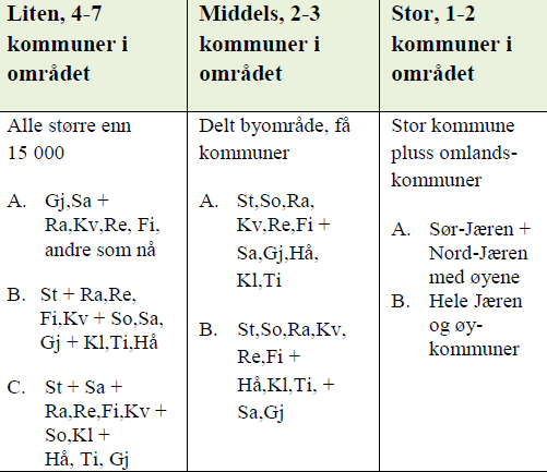 Modellene som er brukt i analysen er som følger: Modeller for analyse av effekter Stvg alene Stvg, Sola, Rand sammen Sand og Gjesd sammen Time og Klepp sammen Stvg, Sola, Rand, Sand sammen Hå, Time