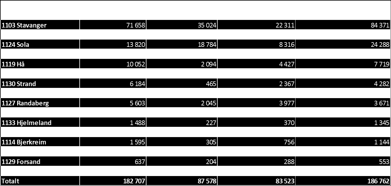 Time kommune. Regionens samlede næringsliv er sterkt preget av petroleumsnæringen.