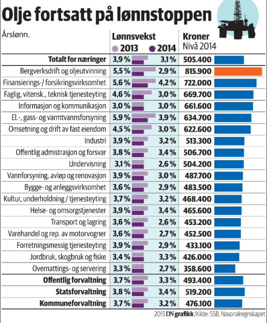 oppleve noe lavere reallønnsvekst Kommentarene gikk stort sett på at vi må forberede oss på noen magre år fremover Et viktig poeng i denne debatten er