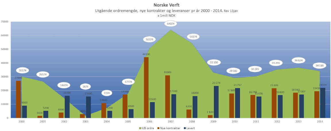 verft er på omtrent samme nivå nå