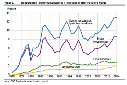 Norge SSB kartlegger ringvirkninger av oljeindustrien Oljeindustrien sysselsetter 240.000 i Norge, ca9%. Samlet ressursbruk i oljeindustrien utgjør 13% av BNP Fastlands- Norge.