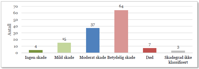 Preoperativ liggetid var ikke beskrevet i rapporten (Winther et al. 2015).