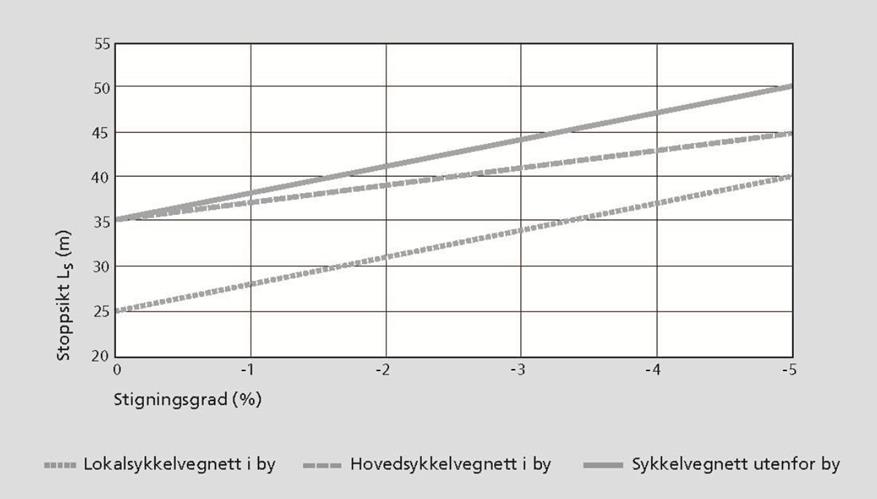 for sikttrekanten Stoppsikt for syklende skal være iht figur 4.23 Figur 4.