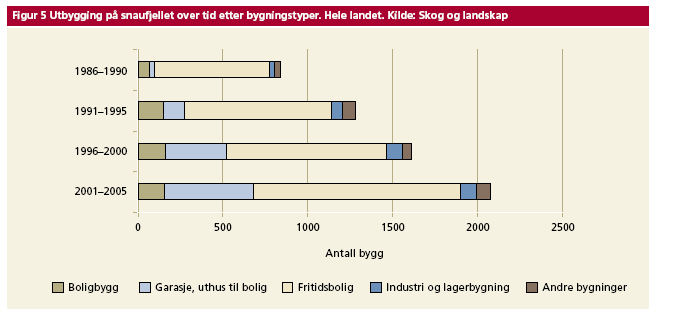 Fjellområdene Byggingen på snaufjellet og i områdene i skoggrensa har økt med om lag 25 prosent fra 1985. Også her har hovedvekten av utbyggingen vært fritidsboliger.