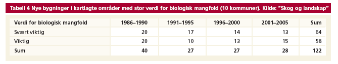 Biologisk mangfold I ti utvalgte kommuner har de kommunale kartleggingene av biologisk mangfold hatt liten effekt på utbyggingsmønsteret i områdene som er registrert som svært verdifulle eller