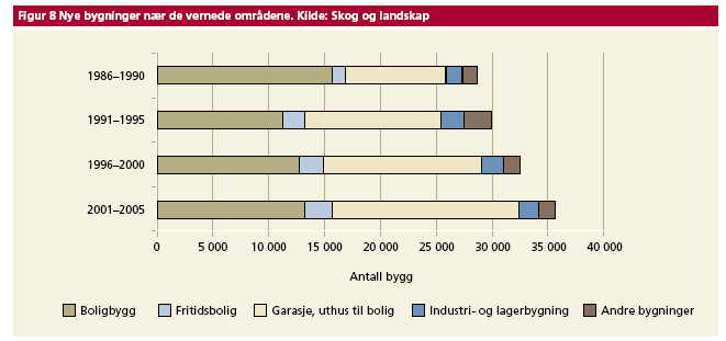 Det bygges stadig mer i nærområdene (randsonene) til vernede områder, og dette kan influere på