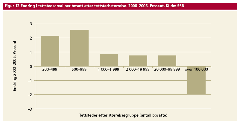 Tettstedsareal per bosatt I 2000 var det 630 m2 tettstedsareal per bosatt, mens tilsvarende for 2005 var