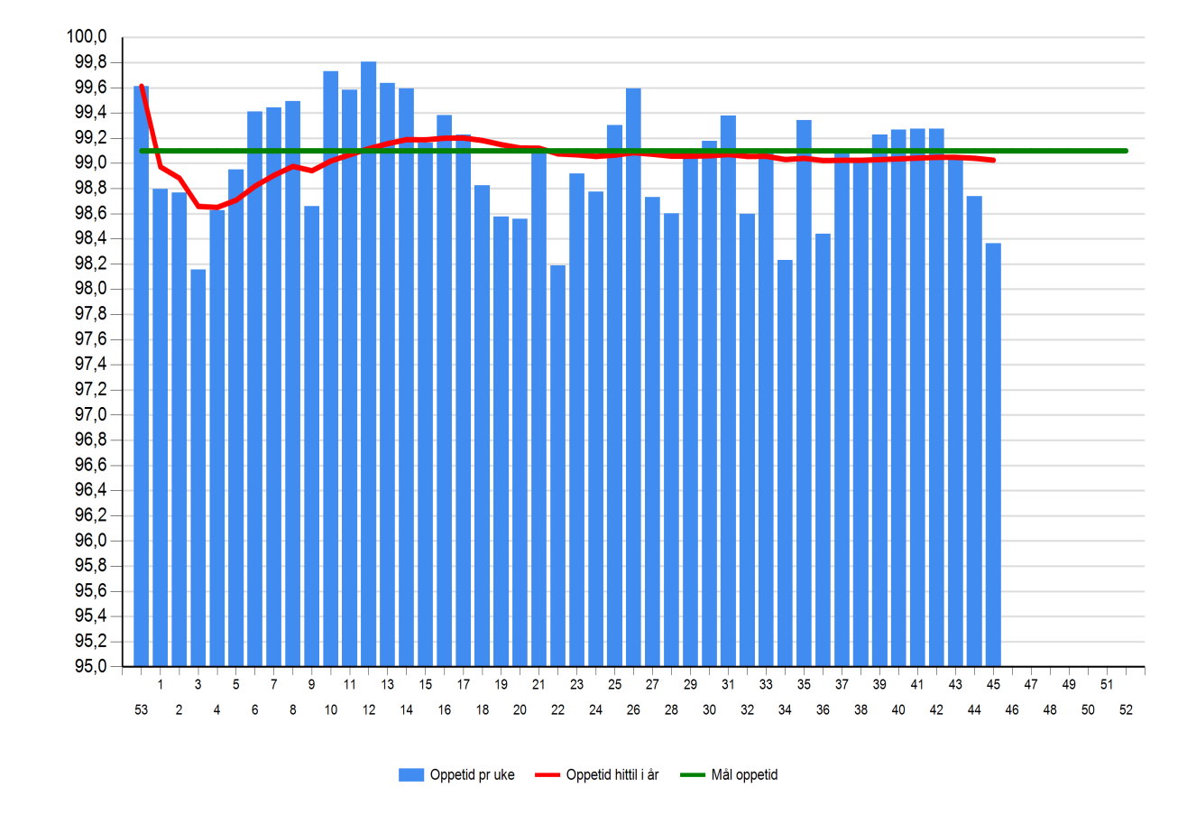 Status - oppetid pr uke 2016 Mål for oppetid: 99,1 Oppetid akkumulert pr oktober: 99,0 Prognose: 99,0 Feil på sikringsanlegg har bidratt til 2774 forsinkelsestimer, som utgjør 38% av totalt antall