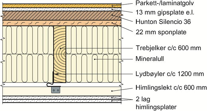 SINTEF Teknisk Godkjenning - Nr. 2330 Side 2 av 5 Fig. 3 Bruk av trelekt i plateskjøtene til Hunton Silenco. Golvbord av heltre kan festes til lektene med skruer.