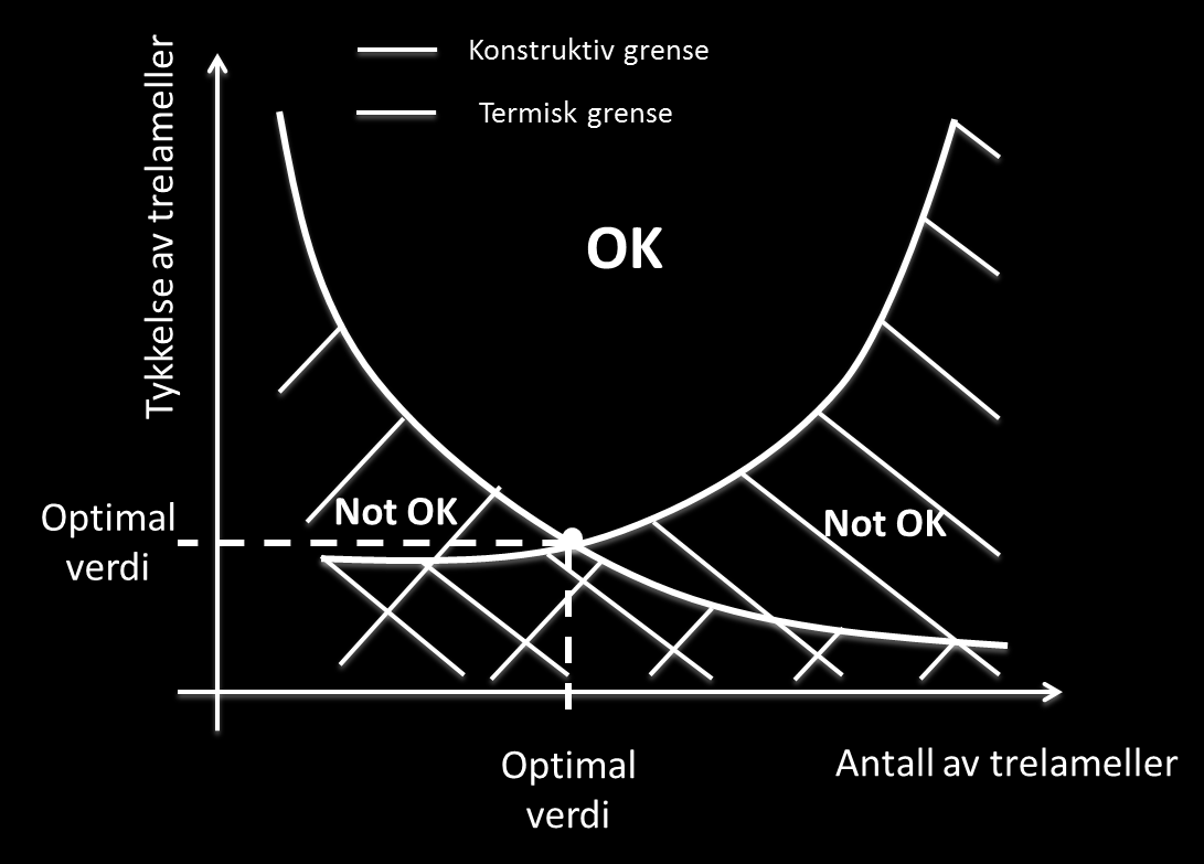 Prosedyre for å finne det beste