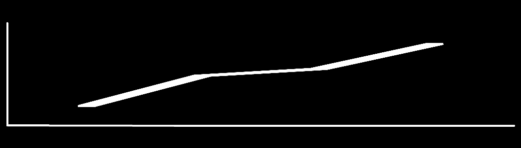 1000 daa Tonn kjøtt Prosjektrapport, 2013 2016 4 000 3 500 3 000 2 500 2 000 1 500 1 000 500 0 2012 2013 2014 2015 annet 14 249 9 080 9 101 10 733 sau 620 459 643 598 715 385 708 770 storfe 1 307 245