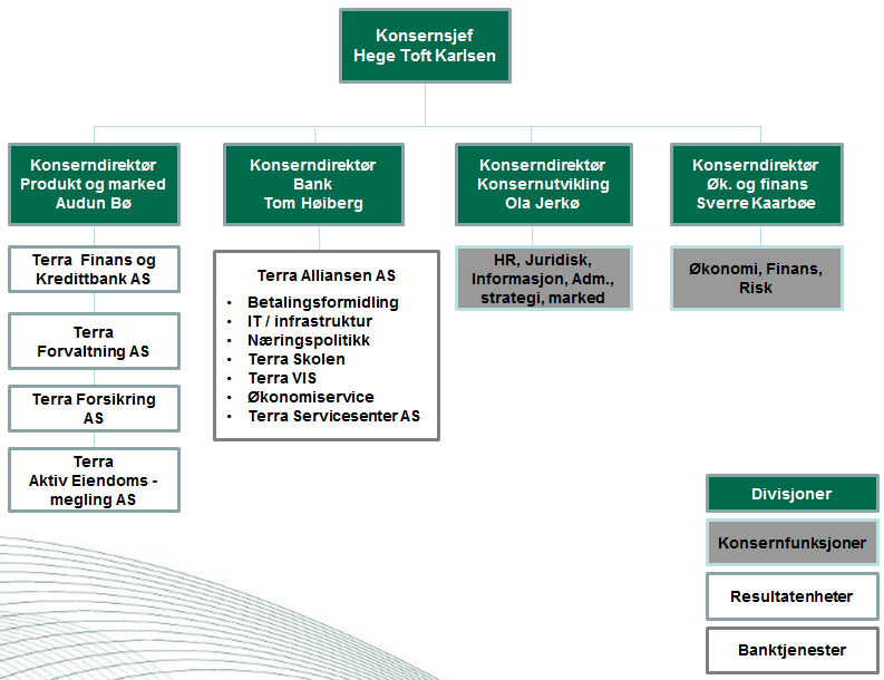 Pilar 3 rapport 2011 Terra-Gruppen konsern 4 Pilar 3 rapporten for 2011 oppdateres som følge av utskillelse av Terra BoligKreditt AS, samt salg og avvikling av Terra Markets AS.