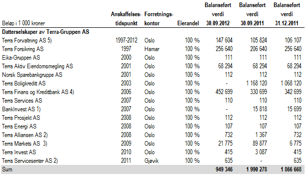 Pilar 3 rapport 2011 Terra-Gruppen konsern 6 spesielt viktig når aktører i større grad kan benytte egne systemer og metoder for å beregne kapitalkravet.