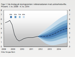 2 C) Norges Bank varsler en langvarig periode med om lag