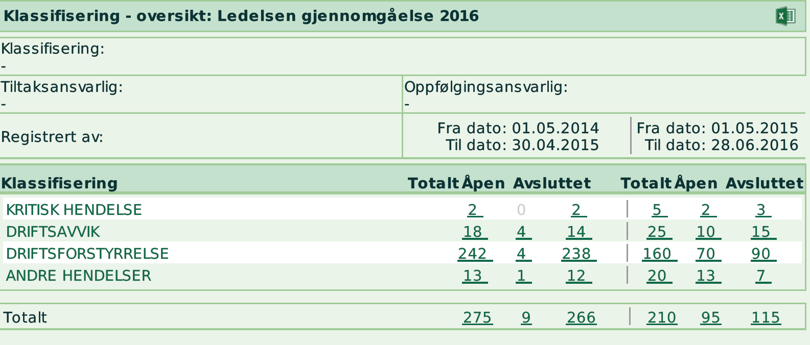 Ledelsens gjennomgåelse 2016 Styrende dokument: Kvalitetshåndbok 5.6 Ledelsens gjennomgåelse Dok. id.: Mal Versjon: 1.00 Side: 7 av 11 Ansvarlig: PMT Verifisert: MH Godkjent: ØJ Dato: 29.06.