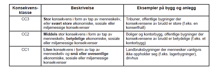 Statens Vegvesen har ved gravearbeider ned til sprengningsplanum valgt å benytte Forsvarets bombegruppe for å gjennomsøke det aktuelle området med bombehunder som ekstra sikkerhet. 6 Regelverk.