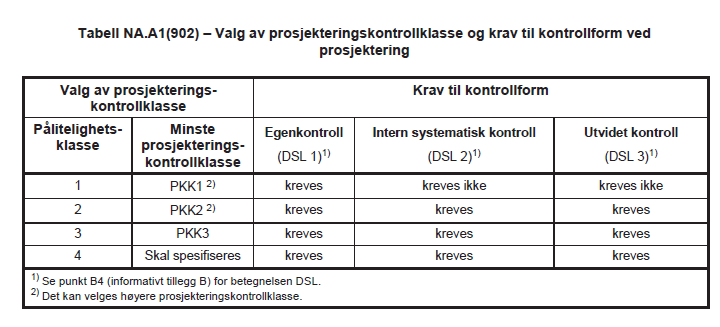 Tabell NA.A1(901) gir eksempler på klassifisering av byggverk, konstruksjoner og konstruksjonsdeler i forskjellige pålitelighetsklasser, RC/CC. Industrianlegg anbefales klassifisert som RC/CC 2.