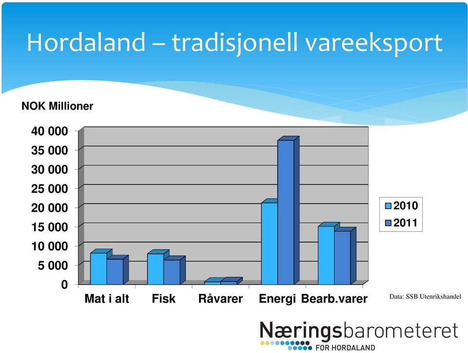 15 000 10 000 5 000 0 Mat i alt Fisk Råvarer