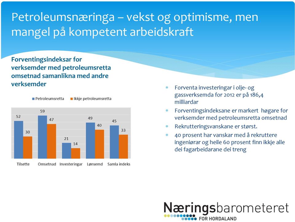 186,4 milliardar Forventingsindeksane er markert høgare for verksemder med petroleumsretta omsetnad