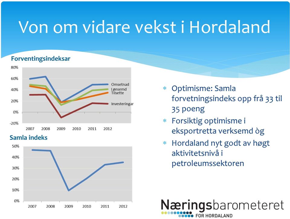 35 poeng Forsiktig optimisme i eksportretta verksemd òg