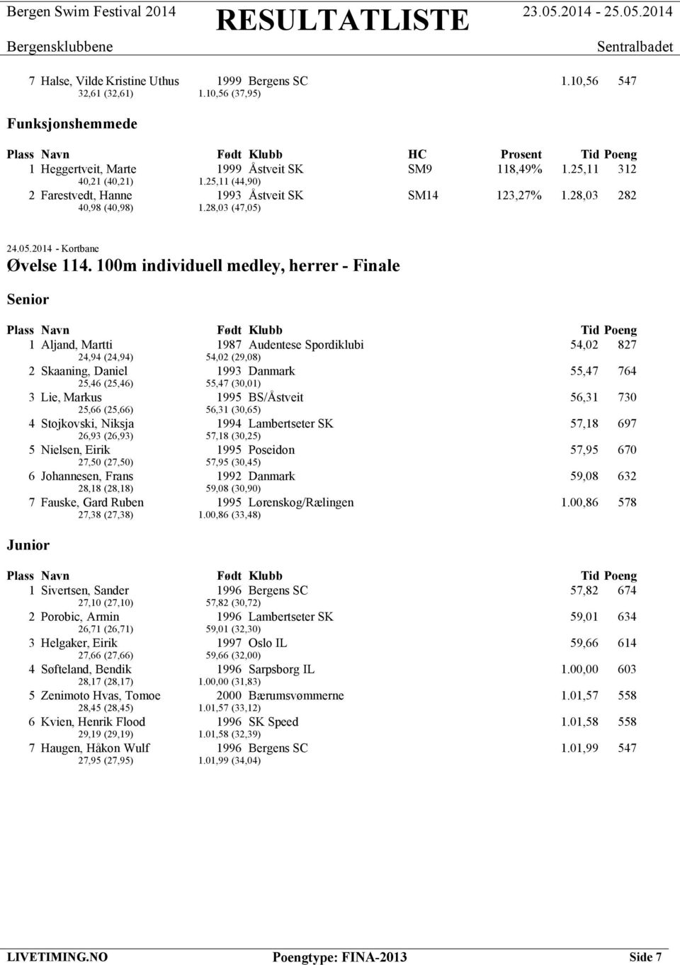 100m individuell medley, herrer - Finale 1 Aljand, Martti 1987 Audentese Spordiklubi 54,02 827 24,94 (24,94) 54,02 (29,08) 2 Skaaning, Daniel 1993 Danmark 55,47 764 25,46 (25,46) 55,47 (30,01) 3 Lie,