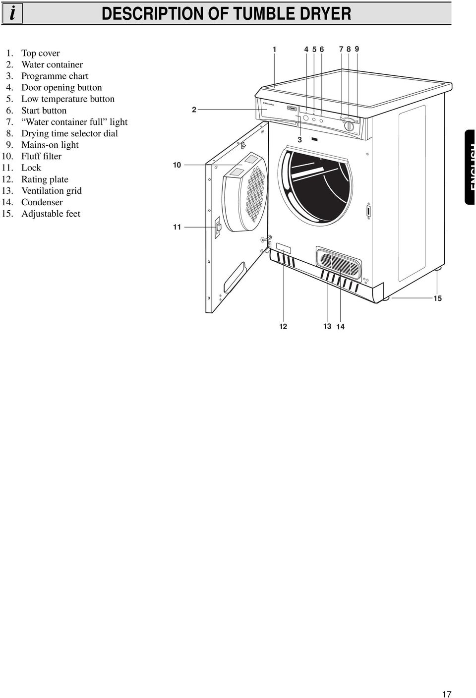 Water container full light 08. Drying time selector dial 09. Mains-on light 10. Fluff filter 11.