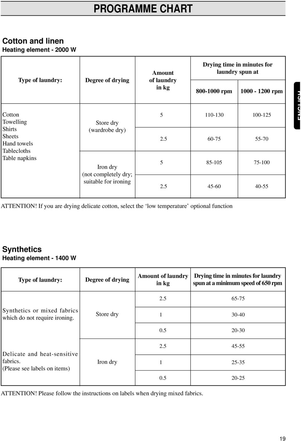 5 5.0 2.5 Drying time in minutes for laundry spun at 800-1000 rpm 1000-1200 rpm 110-130 60-75 85-105 45-60 100-125 55-70 75-100 40-55 ENGLISH ATTENTION!