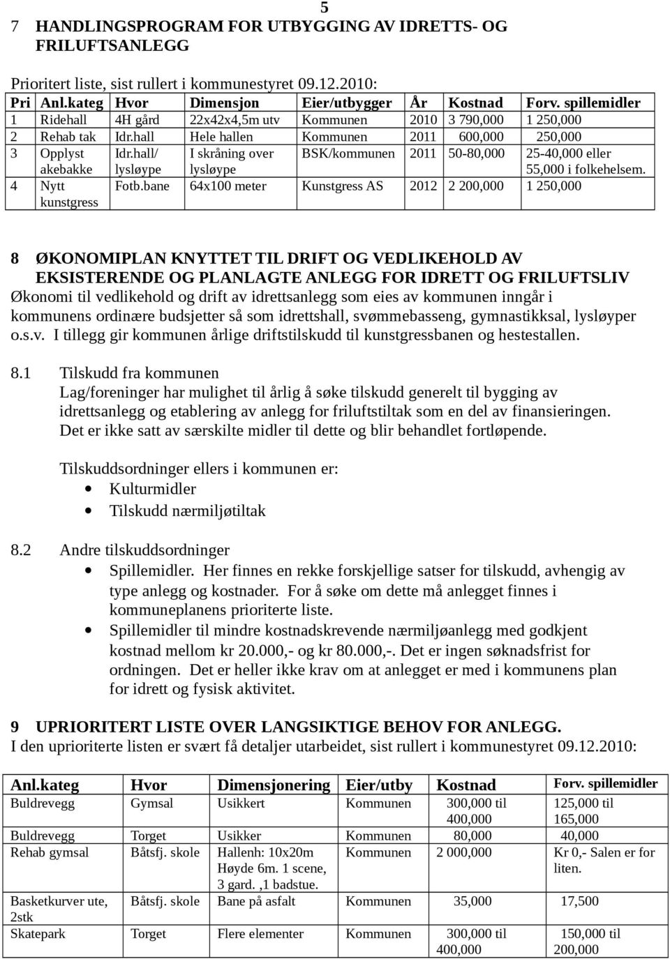 hall/ I skråning over BSK/kommunen 2011 50-80,000 25-40,000 eller akebakke 4 Nytt kunstgress lysløype lysløype 55,000 i folkehelsem. Fotb.