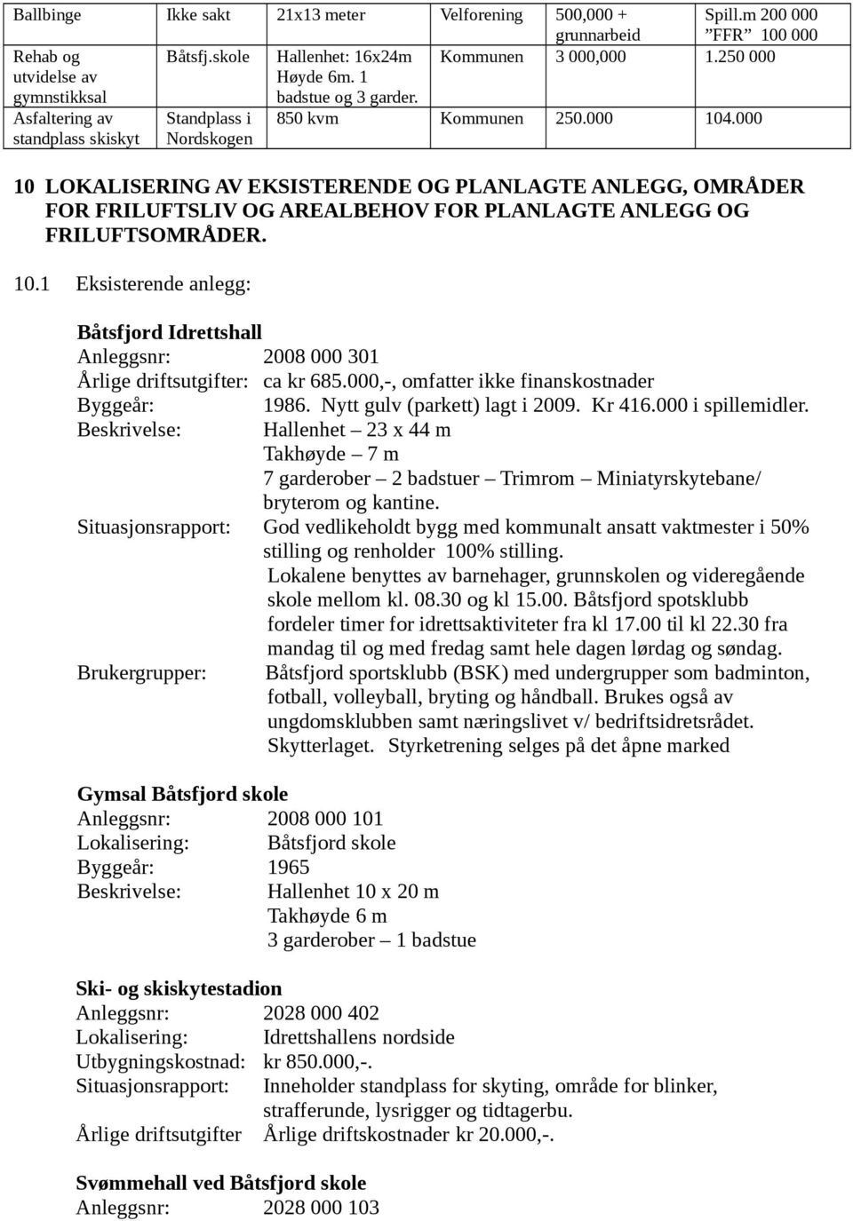 000 10 LOKALISERING AV EKSISTERENDE OG PLANLAGTE ANLEGG, OMRÅDER FOR FRILUFTSLIV OG AREALBEHOV FOR PLANLAGTE ANLEGG OG FRILUFTSOMRÅDER. 10.1 Eksisterende anlegg: Båtsfjord Idrettshall Anleggsnr: 2008 000 301 Årlige driftsutgifter: ca kr 685.