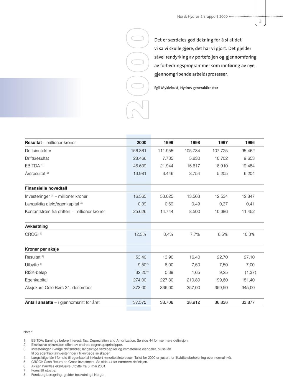 Egil Myklebust, Hydros generaldirektør Resultat millioner kroner 2000 1999 1998 1997 1996 Driftsinntekter 156.861 111.955 105.784 107.725 95.462 Driftsresultat 28.466 7.735 5.830 10.702 9.